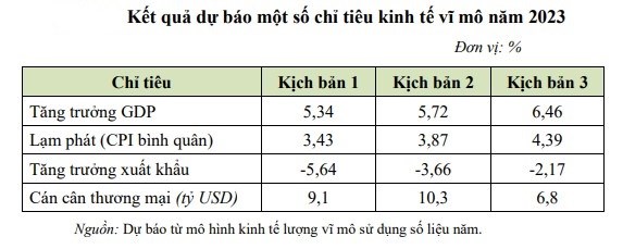 Kịch bản tăng trưởng kinh tế năm 2023 cập nhật và yêu cầu đặt ra để đạt kết quả cao nhất (14/07/2023)